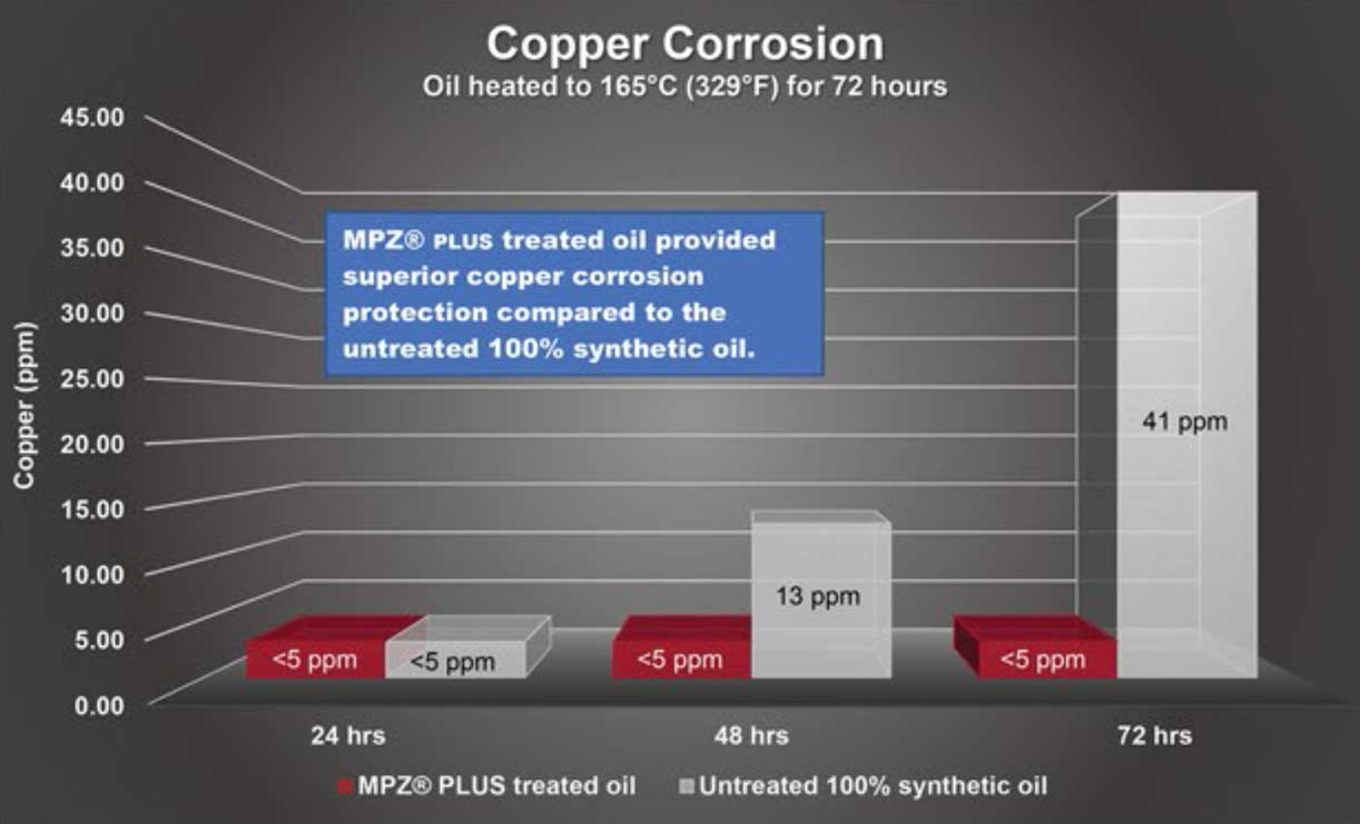 Engine Oil Additive corrosion test
