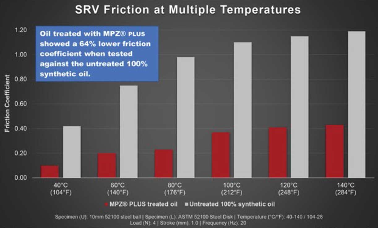 Engine Oil Additive friction test