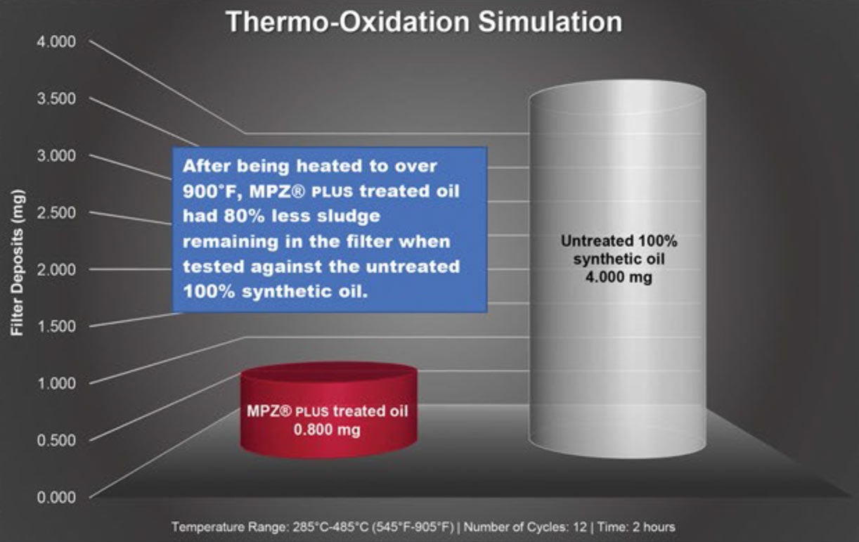 Engine Oil Additive thermo test