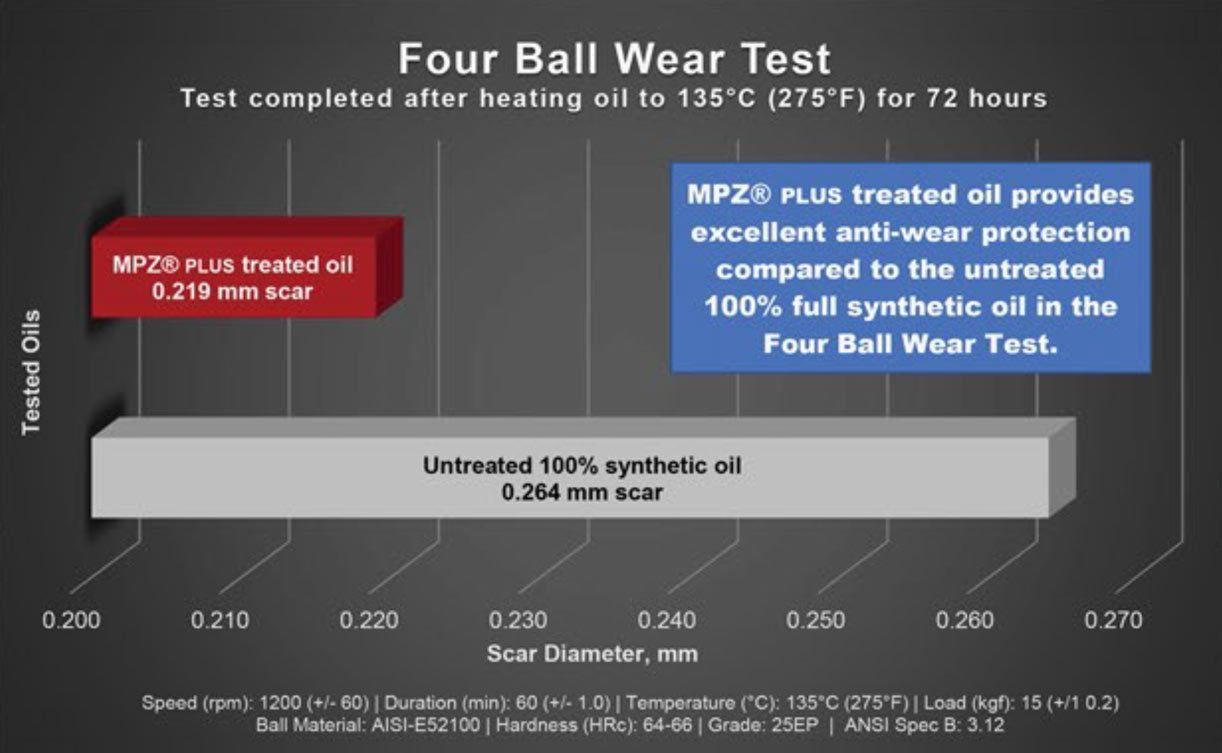 Engine Oil Additive wear test