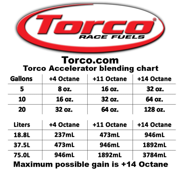 torco accelerator mix chart