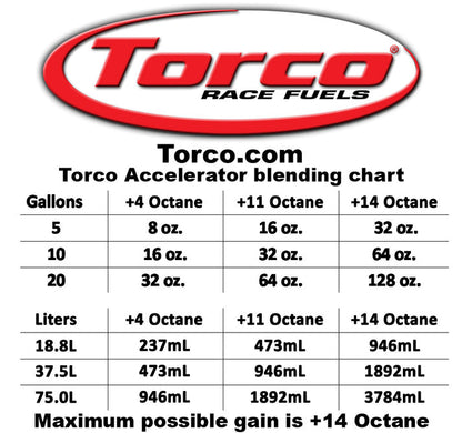 torco accelerator mix chart