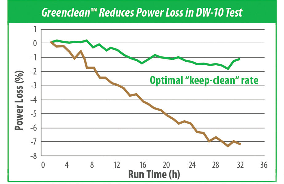 Diesel treatment additive chart